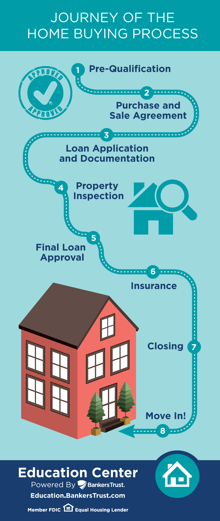 9 steps to homeownership infographic