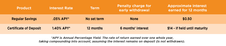 Certficate of Deposit (CD) versus savings rate table