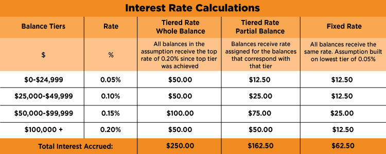Interest rate table for saving account