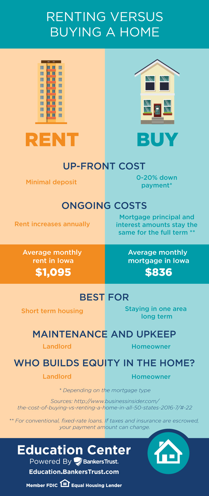 renting versus buying a home comparison infographic