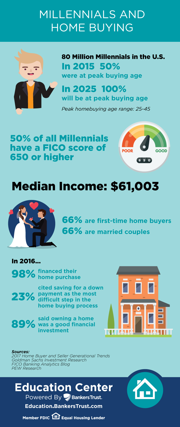 infographic with statistics on millennials and home buying