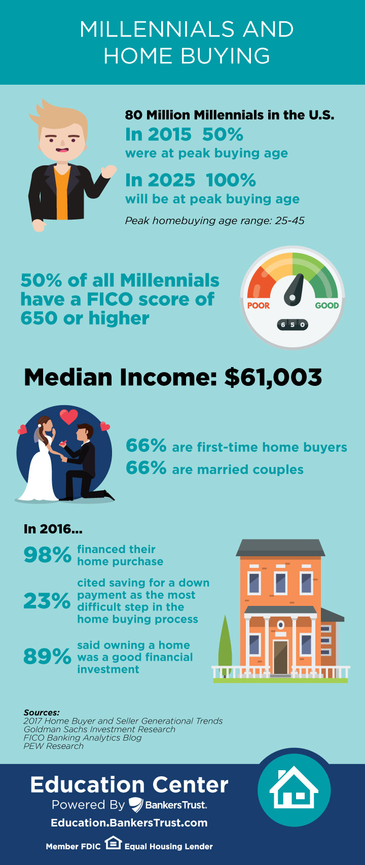 Millennials And Home Buying Infographic Bankers Trustbankers Trust 