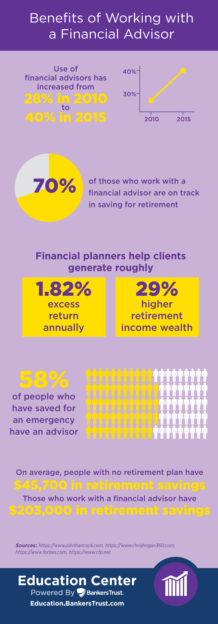 Benefits of working with a financial advisor infographic