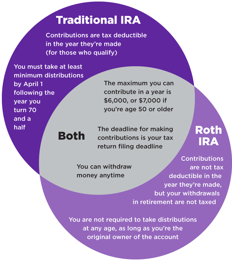 Traditional IRS versus Roth IRA graphic