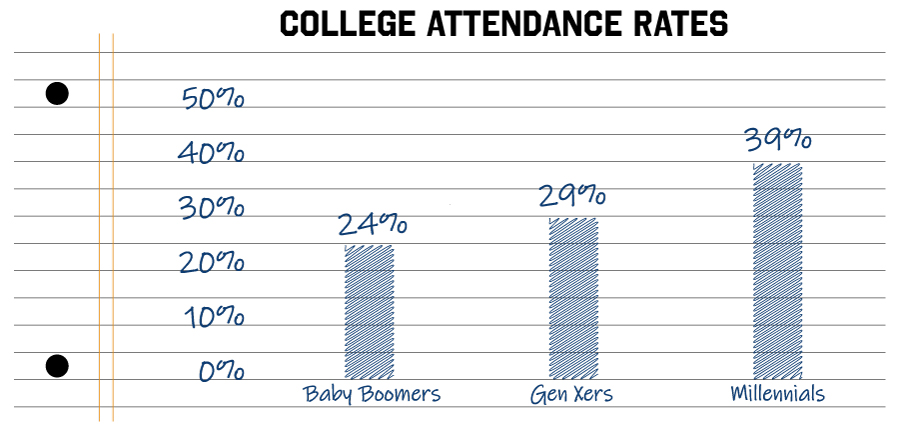 college attendance rates