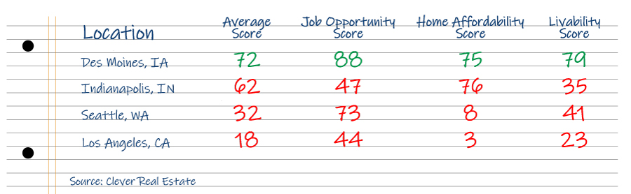 most populated cities and scores for des moines, indianapolis, seattle, los angeles