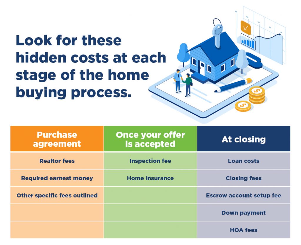 Look for these hidden costs when buying a home. At the purchase agreement, look for realtor fees, required earnest money, and other fees. Once your offer is accepted, look for inspection fees and home insurance. At closing, look for loan and closing costs, escrow setup fee, down payment and HOA fees.