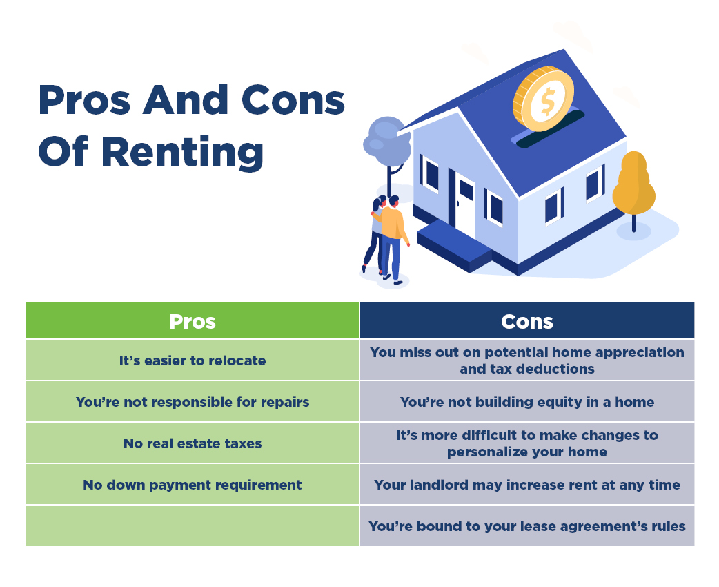 Pros and cons of renting. Pros: It's easier to relocate. You're not responsible for repairs. No real estate taxes. No down payment. Cons: You miss out on potential home appreciation. You're not building equity. It's more difficult to personalize. Your landlord may increase rent. You're bound to lease agreement rules.