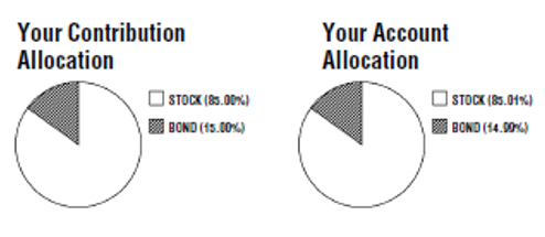 Account summary section of a quarterly 401(k) statement