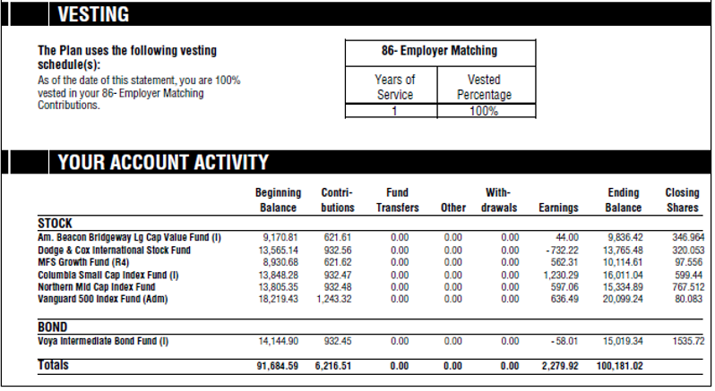 Account Activity section of a quarterly 401(k) statement