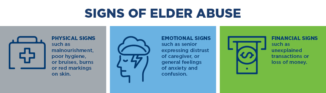 Signs of elder abuse include physical signs (like malnourishment, skin markings), emotional signs (like anxiety, confusion) and financial signs (unexplained transactions and loss of money)