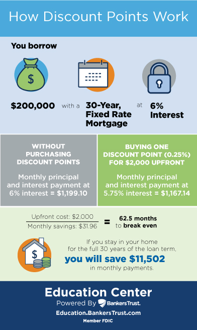 Graphical example of how discount points work