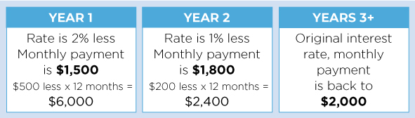 Chart that shows amount of money saved in first two years if using a 2-1 buy down option